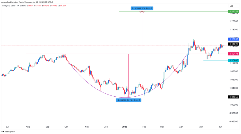 EUR/USD