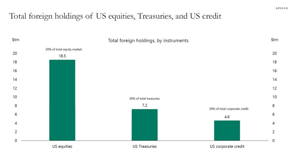 Total foreign holdings of US equities, Treasuries, and US credit. Chart by Apollo Asset Management.