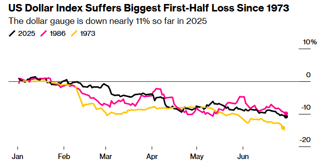 US Dollar index suffers biggest first-half loss since 1973. Chart by Bloomberg