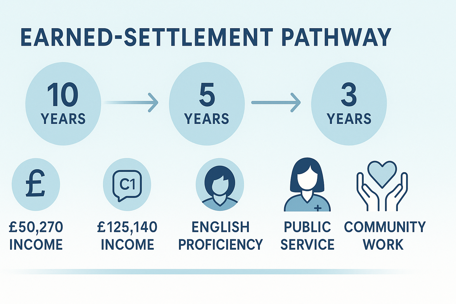 UK’s new earned-settlement rules fast-track high earners to ILR in as little as 3 years. Here’s how the reductions work.
